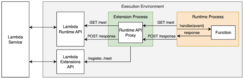 Runtime API proxy hooks