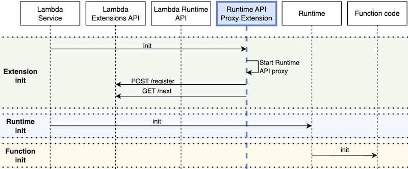 Runtime API proxy flow