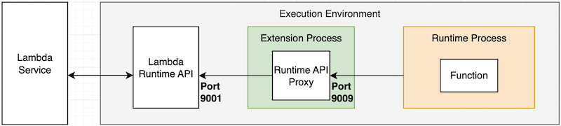 Runtime API proxy example
