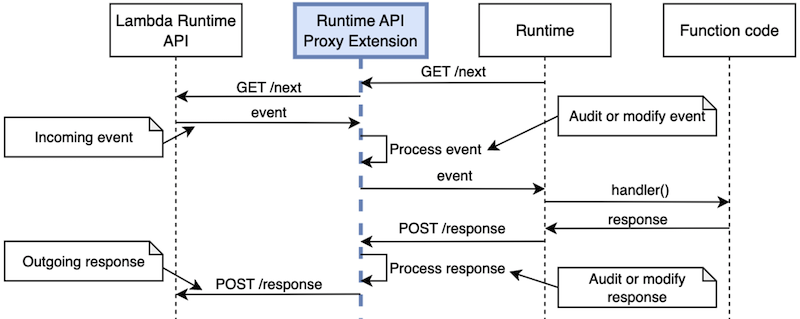 Runtime API proxy logic