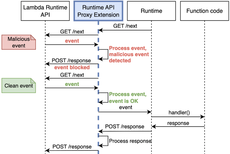 Runtime API proxy security scenario