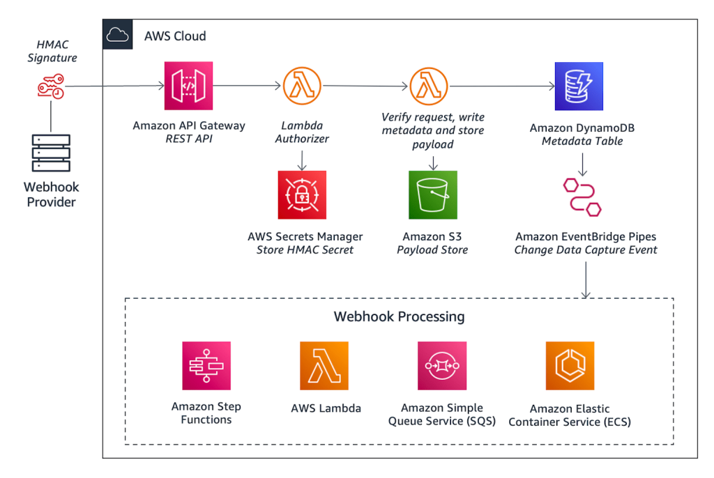 AWS reference architecture for a webhook consumer