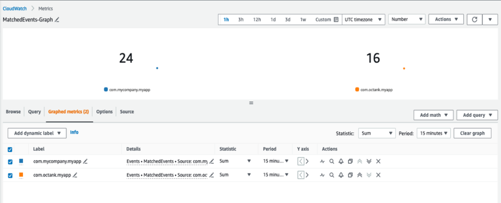 Graphed metrics tab