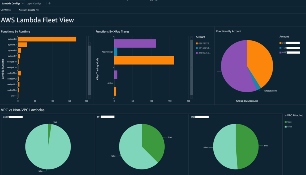 Dashboard showing AWS Config data