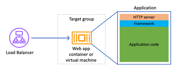 Typical long running Java application server