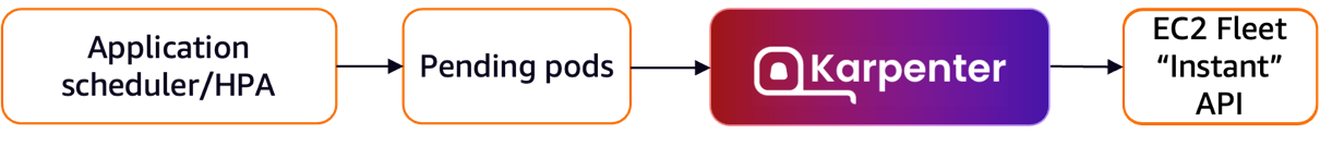 Karpenter instance orchestration