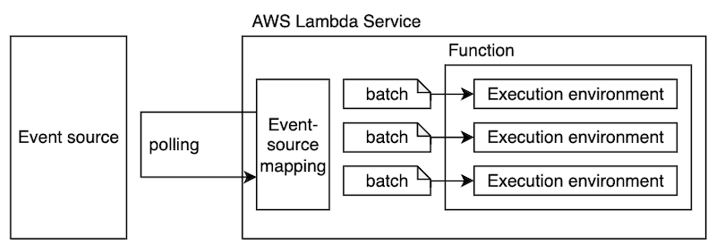 Event source mapping event batching