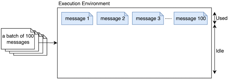 Underutilized Lambda environments