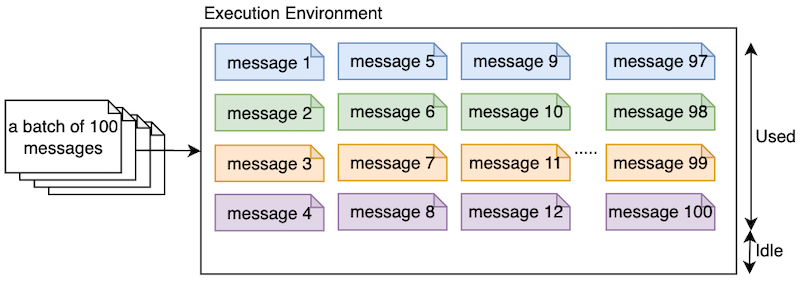 Improved concurrency in Lambda environment