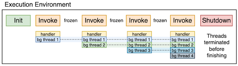 Threads frozen before finishing