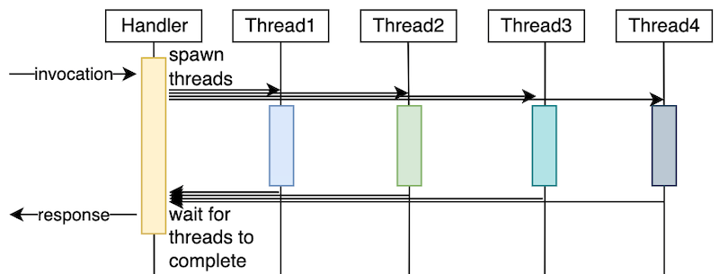 Threads returning before end of invoke