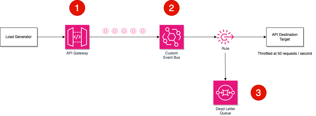 Example application architecture.