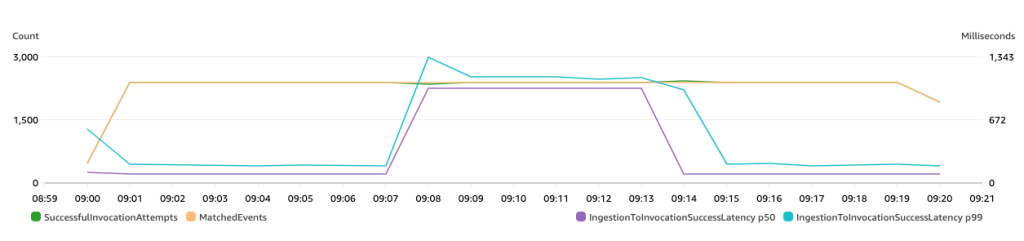 Visualization of increased target latency without errors or retries.