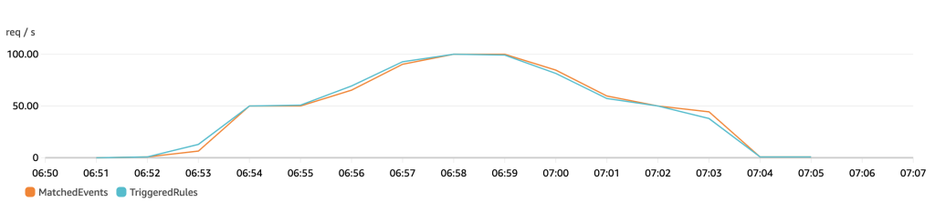 Number of incoming events visualized in CloudWatch Metrics.