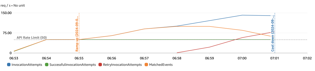 EventBridge metrics during the ramp-up phase of the load generator.