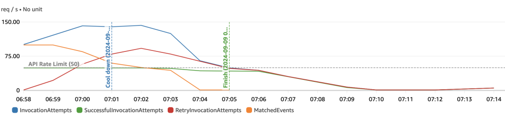 EventBridge metrics during the cool down phase of the load generator.