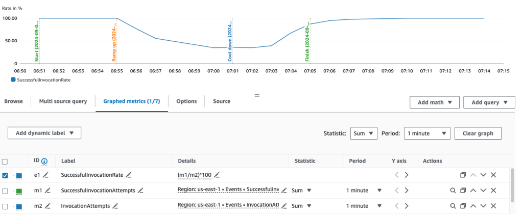 Custom SuccessfulInvocationRate metric generated with CloudWatch metric math.