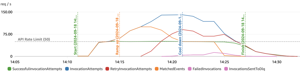 EventBridge metrics with FailedInovations after maximum retries exceed.