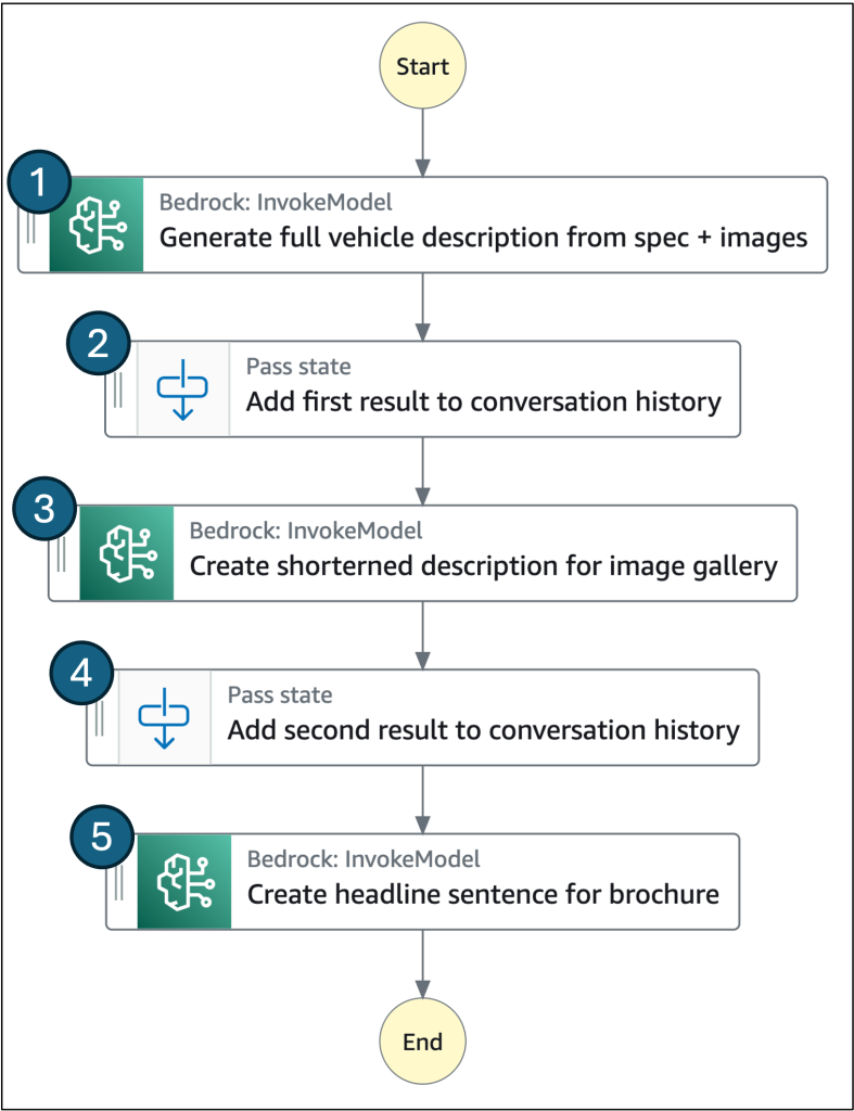 Workflow diagram for AWS Step Functions showing an example prompt chain to generate different text content for showroom vehicles.