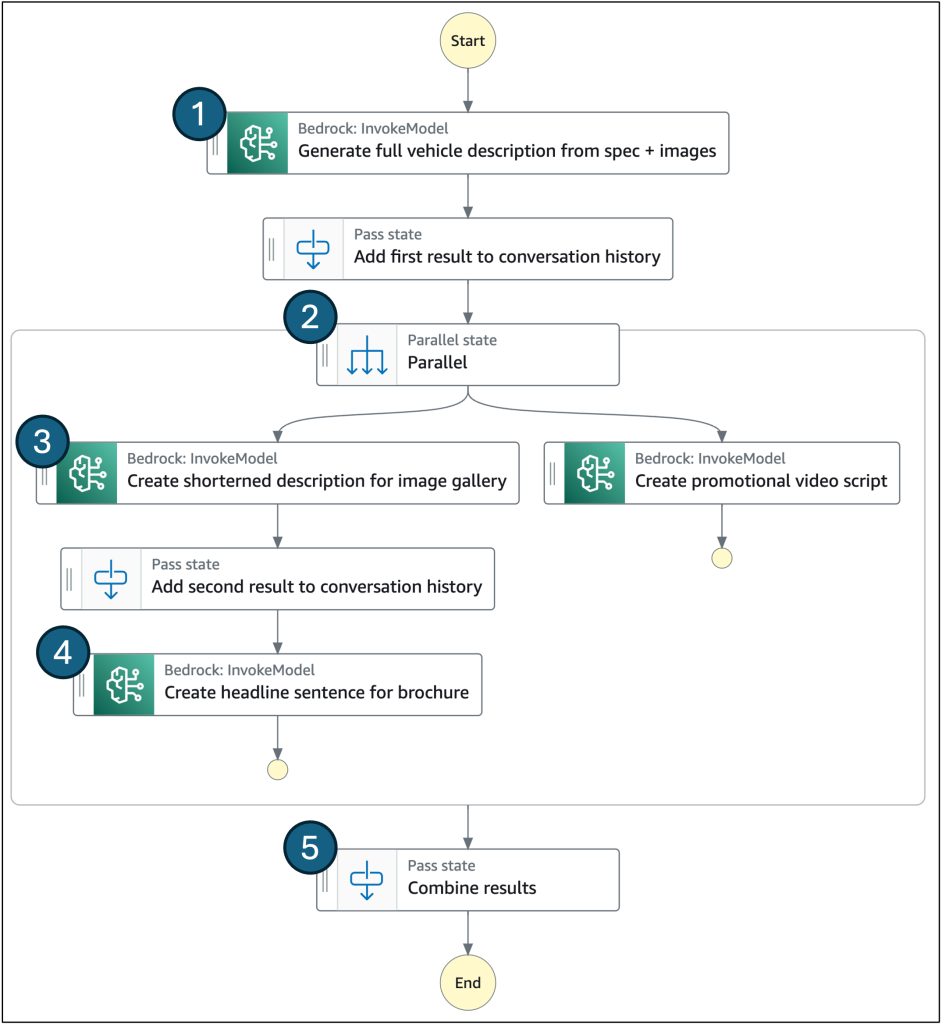 Example workflow showing prompt chaining using the AWS Step Functions parallel state.