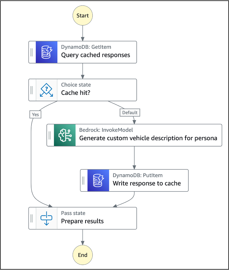 Example AWS Step Functions workflow that uses Amazon DynamoDB to store and retrieve previously generated LLM responses.