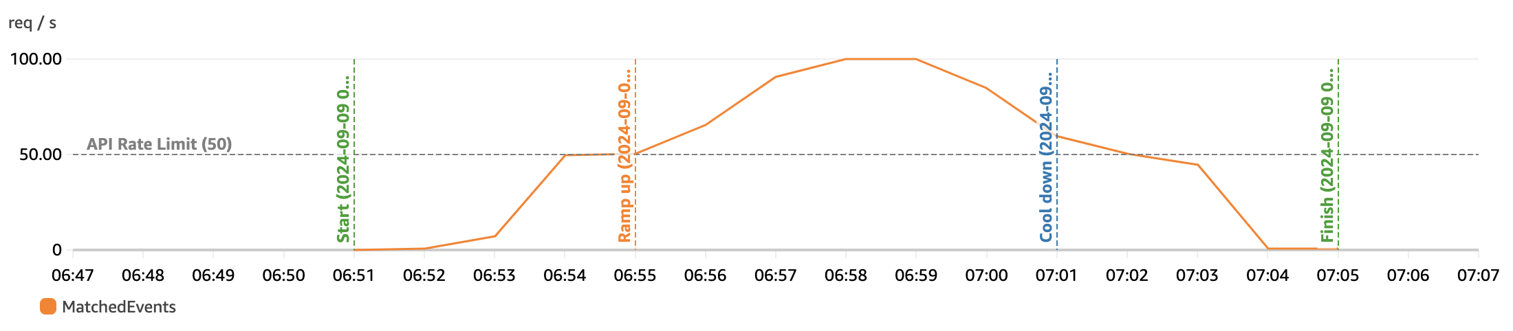 Load pattern of the example application.