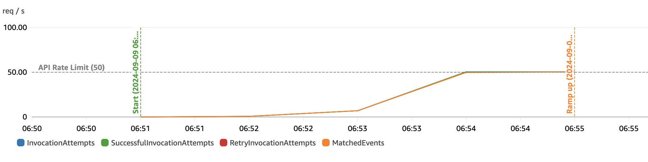 EventBridge metrics during the first phase without throttling or errors.