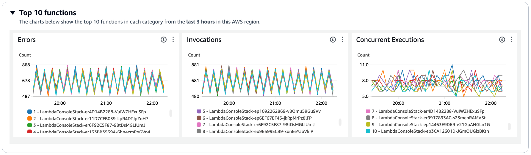 Metrics Insights dashboard with graphs populated with metrics data for Lambda functions.