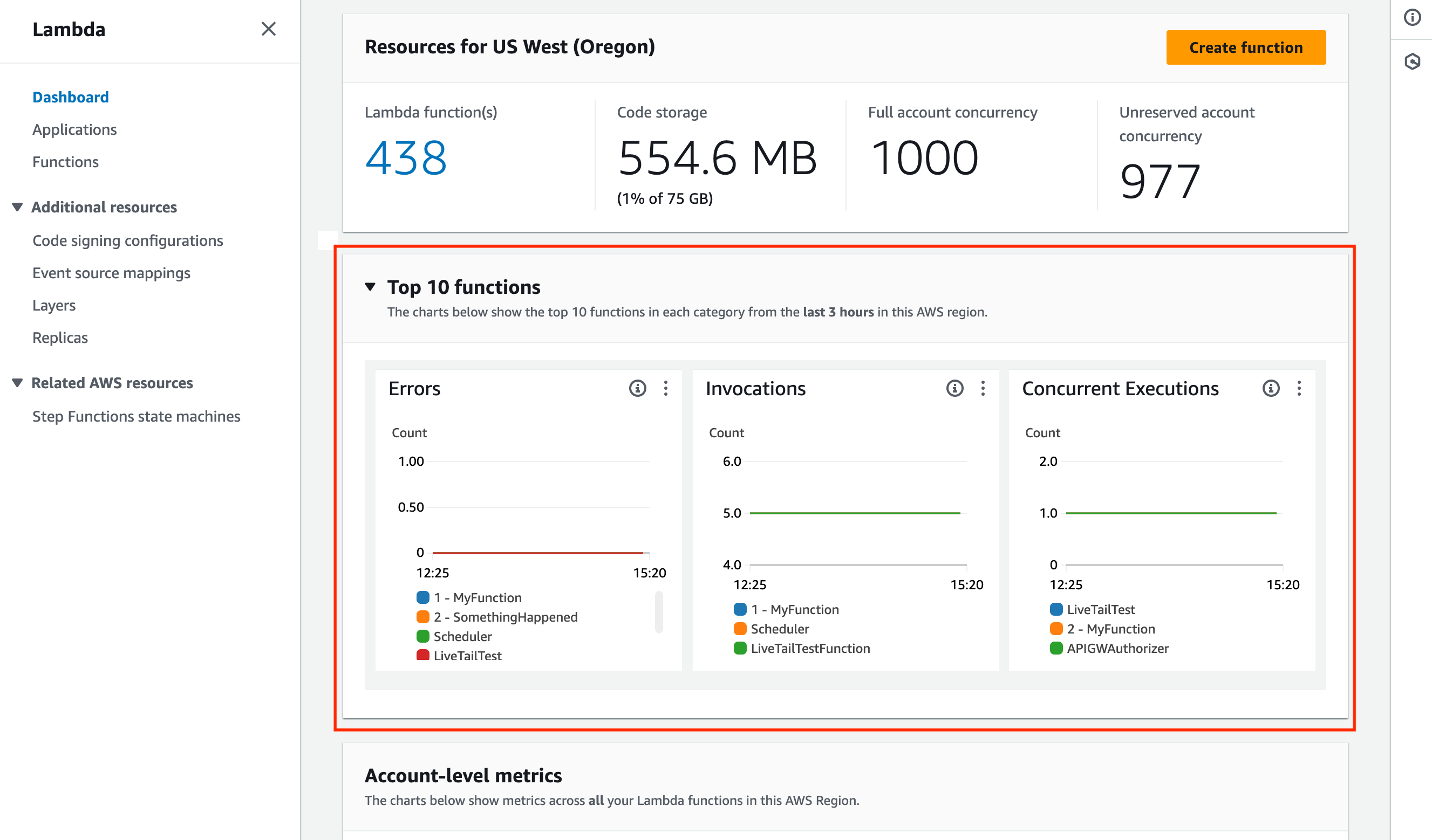 Dashboard page in Lambda console showing Metrics Insights dashboard.