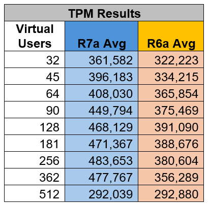 Figure 2. R7a.8xlarge and R6a.8xlarge average TPM