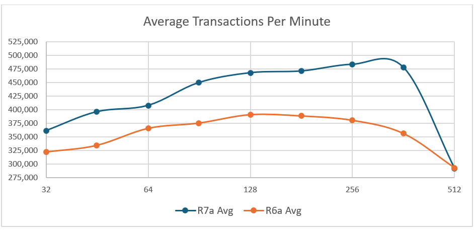 Figure 3. R7a.8xlarge and R6a.8xlarge average TPM