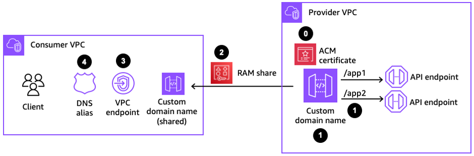 Components for configuring a custom domain name.