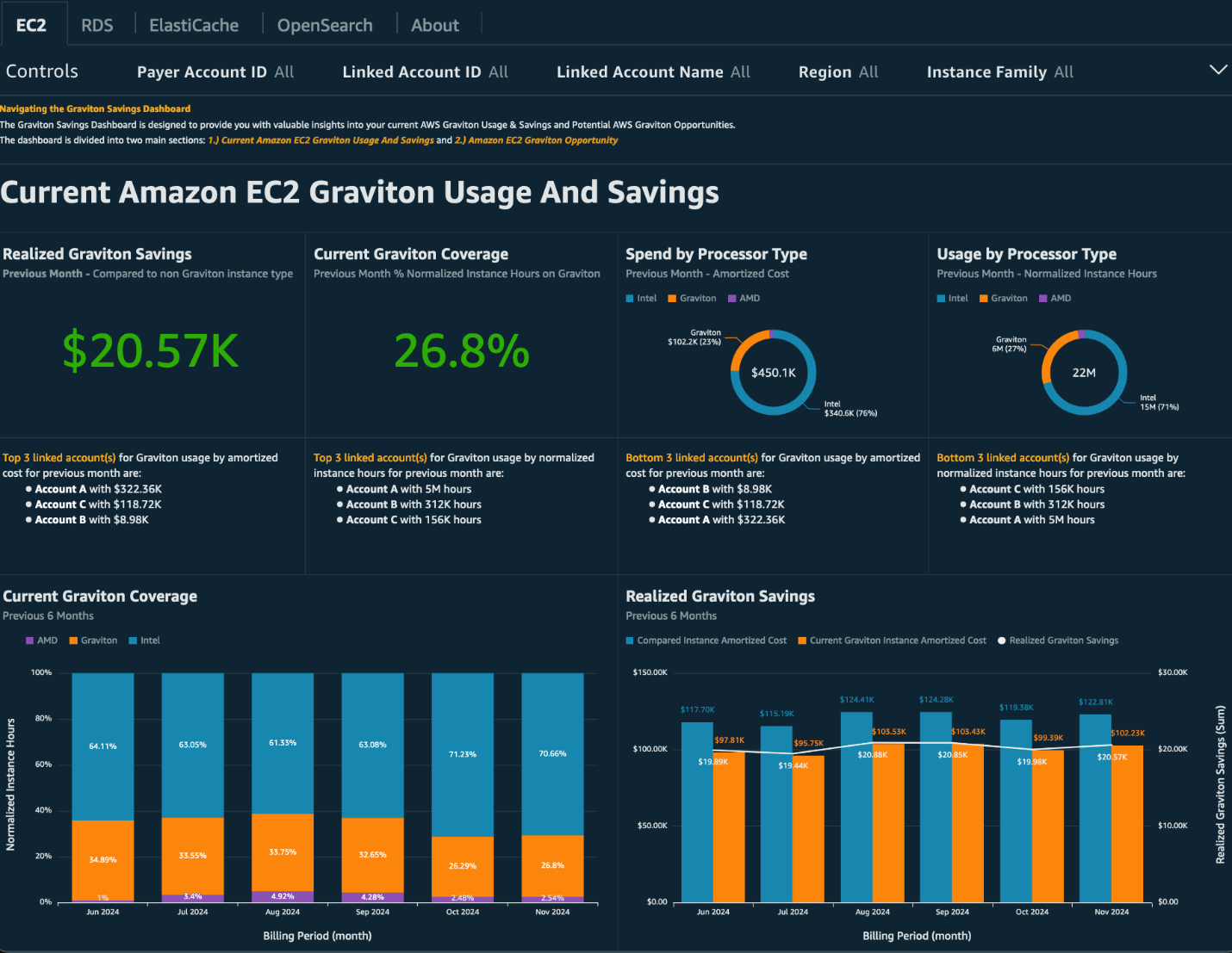 Current Amazon EC2 Graviton Usage and Savings