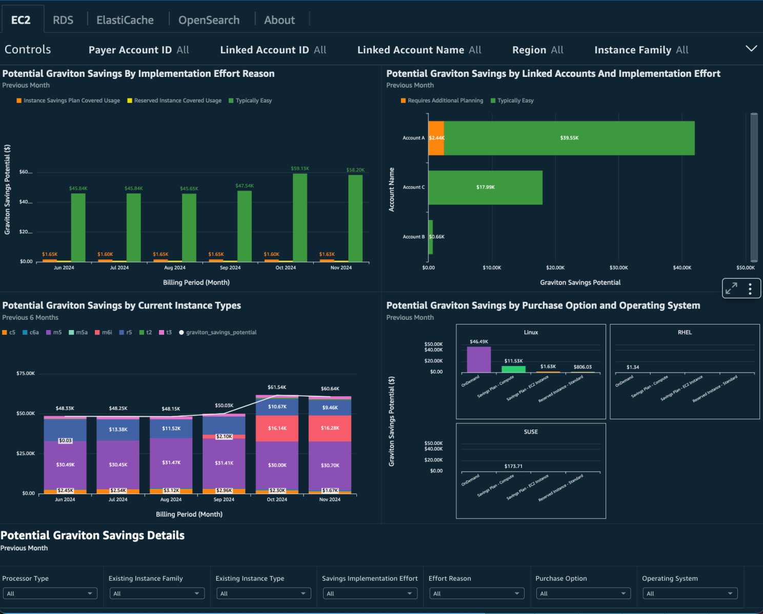 Amazon EC2 Graviton opportunity breakdown