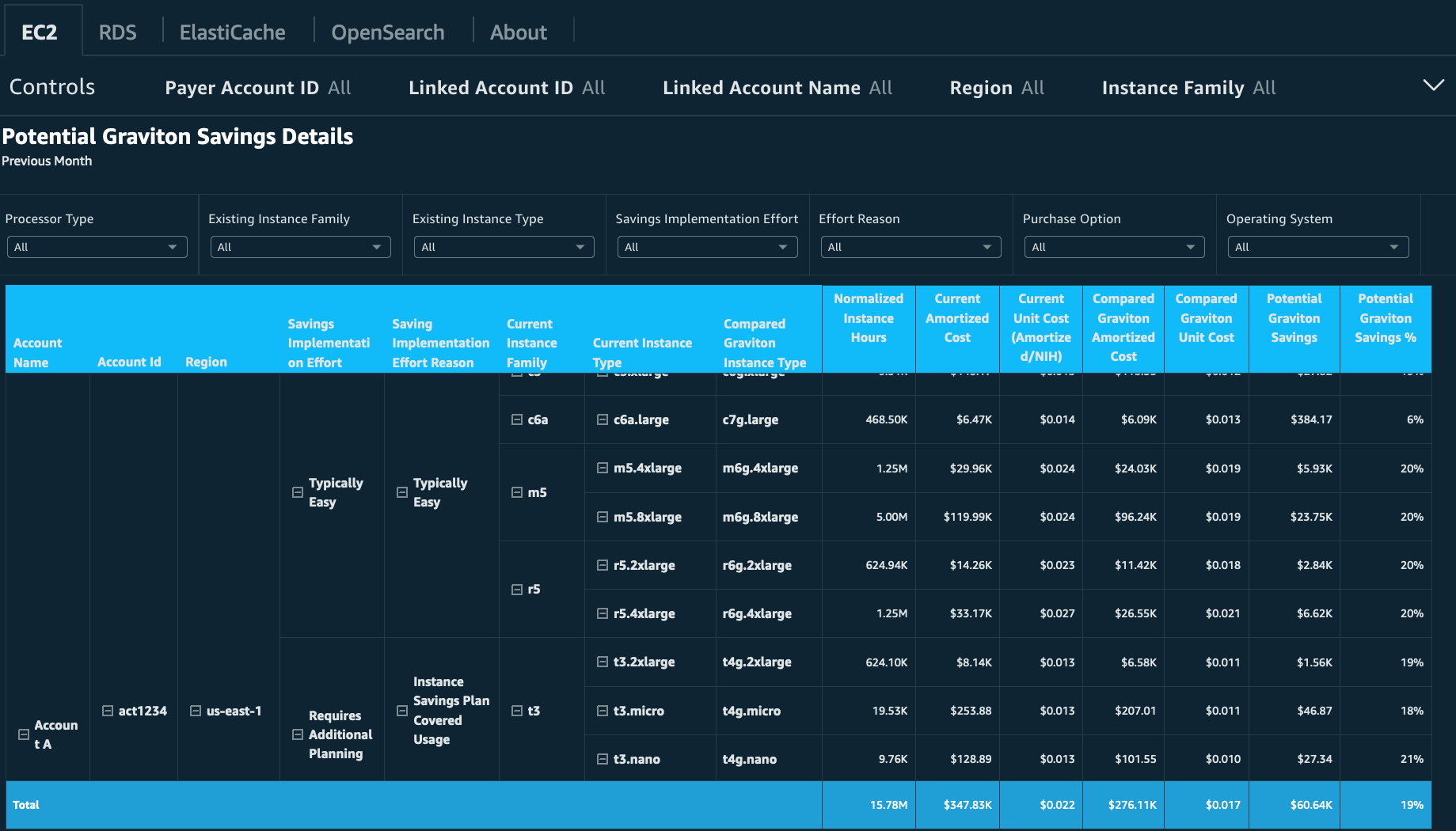 Potential graviton Savings Details