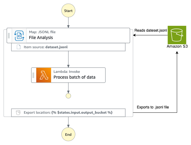 A diagram showing the AWSStep Functions workflow