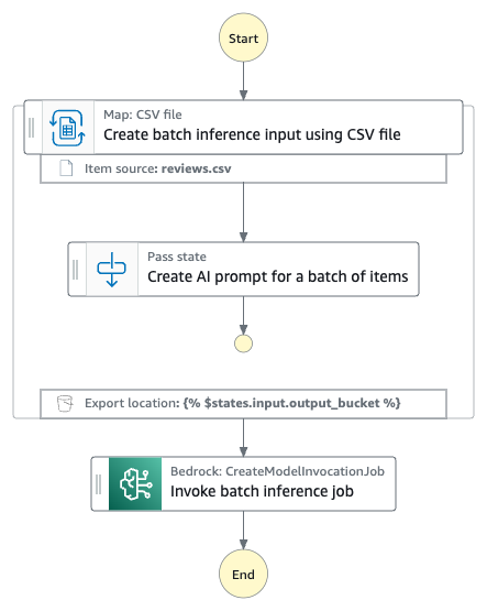 Diagram of the AWS Step Function workflow that creates the batch process