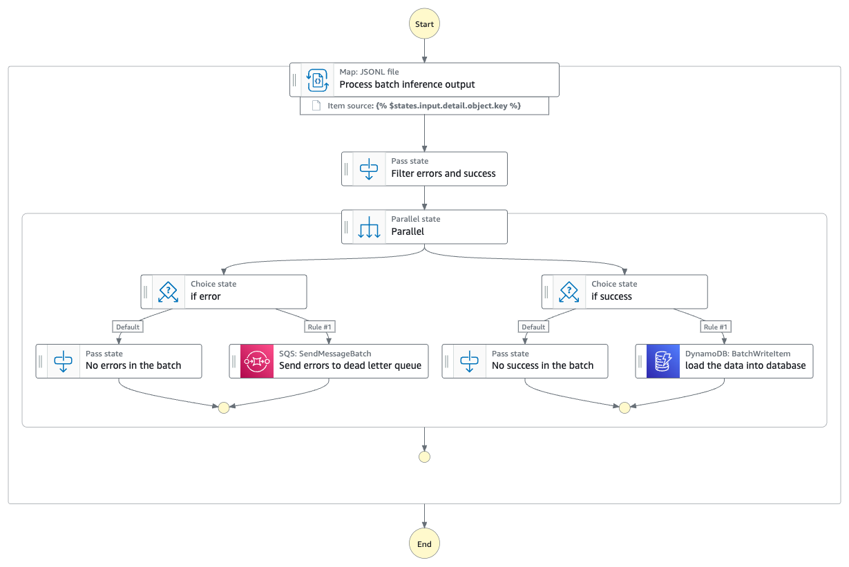 AWS Step Functions workflow architecture