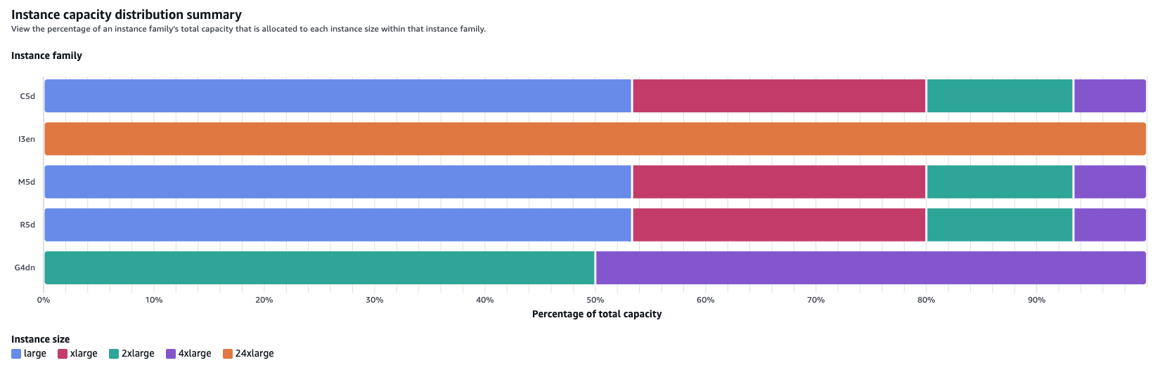 Figure 2 - Outposts Instance Capacity Distribution Summary