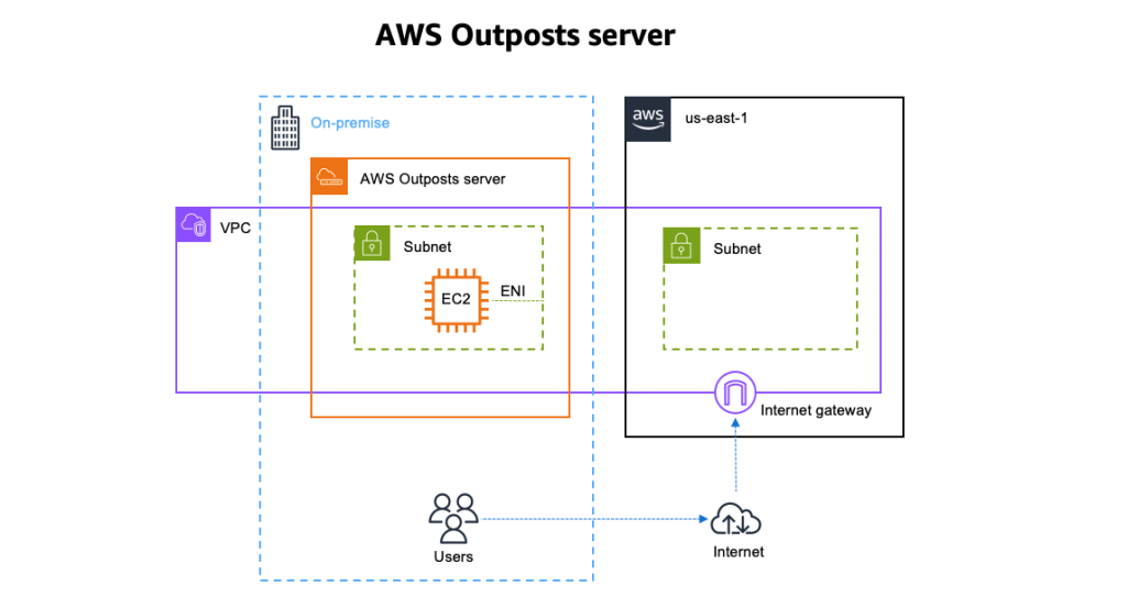 Figure 1 Simple network connectivity on an Outposts server