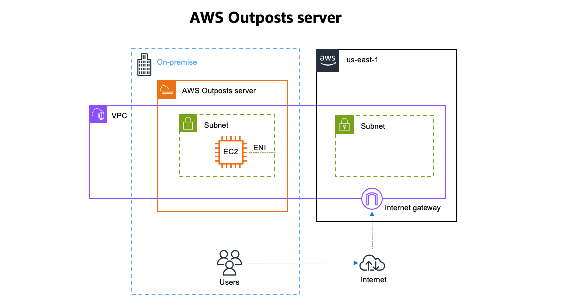 Figure 1 Simple network connectivity on an Outposts server