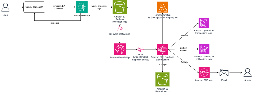 Solution architecture diagram