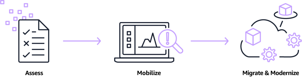 Figure 1: Diagram showing the three migration phases of assess, mobilize, and migrate and modernize