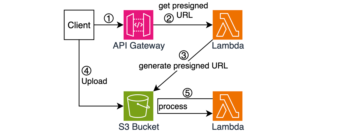 A sample of architecture for handling large payloads.