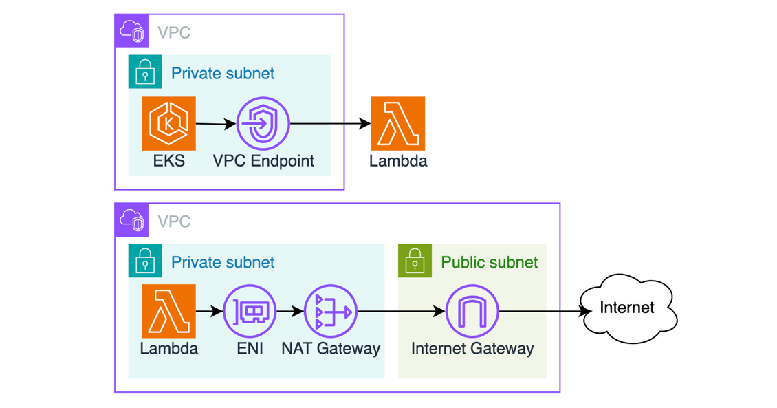 Examples of using virtual network appliances with serverless applications.