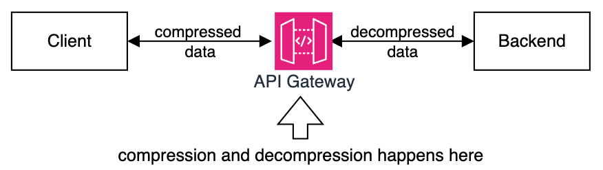 Handling data compression in API Gateway.