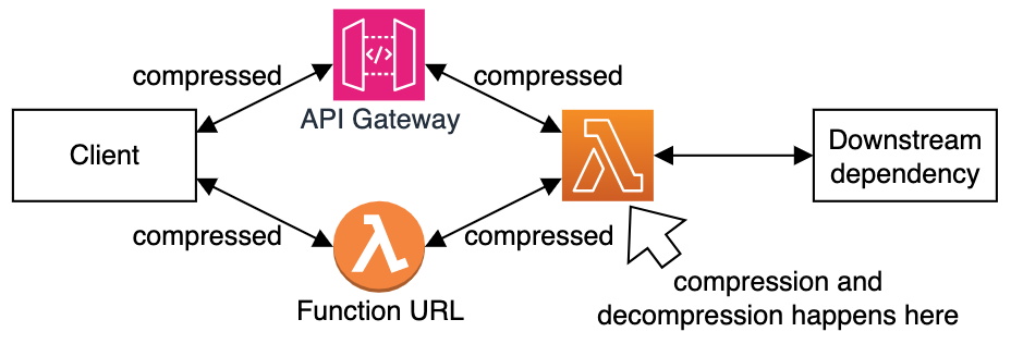 Transporting compressed payloads in a serverless applications.
