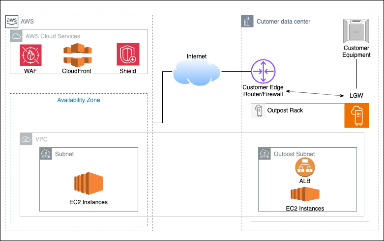 This diagram illustrates AWS CloudFront with WAF integration connecting AWS cloud services to a customer data center through the internet. The setup includes CloudFront protected by WAF and Shield, EC2 instances in a VPC, and an Outpost deployment in the customer data center with ALB and EC2 instances.