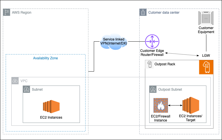 This diagram illustrates AWS Region and customer data center connected via service-linked VPN. Outpost deployment includes third-party firewall EC2 instance and target EC2 instances in Outpost subnet.