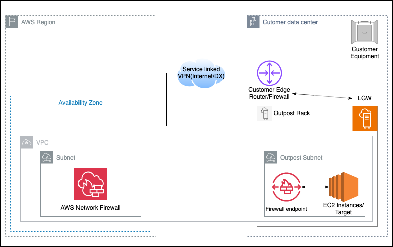 This diagram illustrates AWS Network Firewall in a Region connected to customer data center via service-linked VPN. Includes VPC with Network Firewall, and EC2 in Outpost routing the traffic through the AWS Network Firewall endpoint.